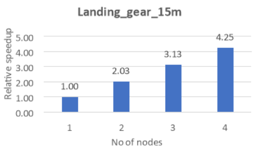 Graph that shows the relative speed increase for the landing gear test case on a multi-node configuration.