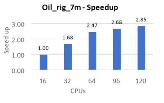 Graph that shows the relative speed increase for the oil rig test case.