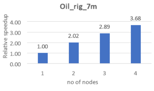 Graph that shows the relative speed increase for the oil rig test case on a multi-node configuration.