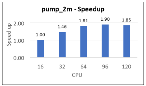 Graph that shows the relative speed increase for the pump test case.