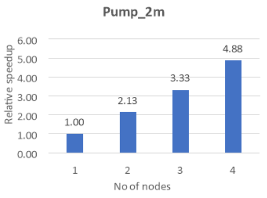 Graph that shows the relative speed increase for the pump test case on a multi-node configuration.