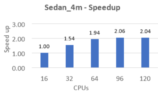 Graph that shows the relative speed increase for the sedan test case.