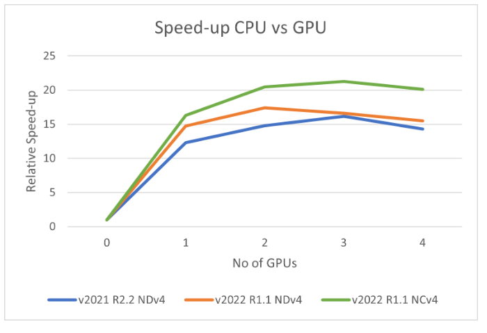 Graph that shows the relative speed increases.