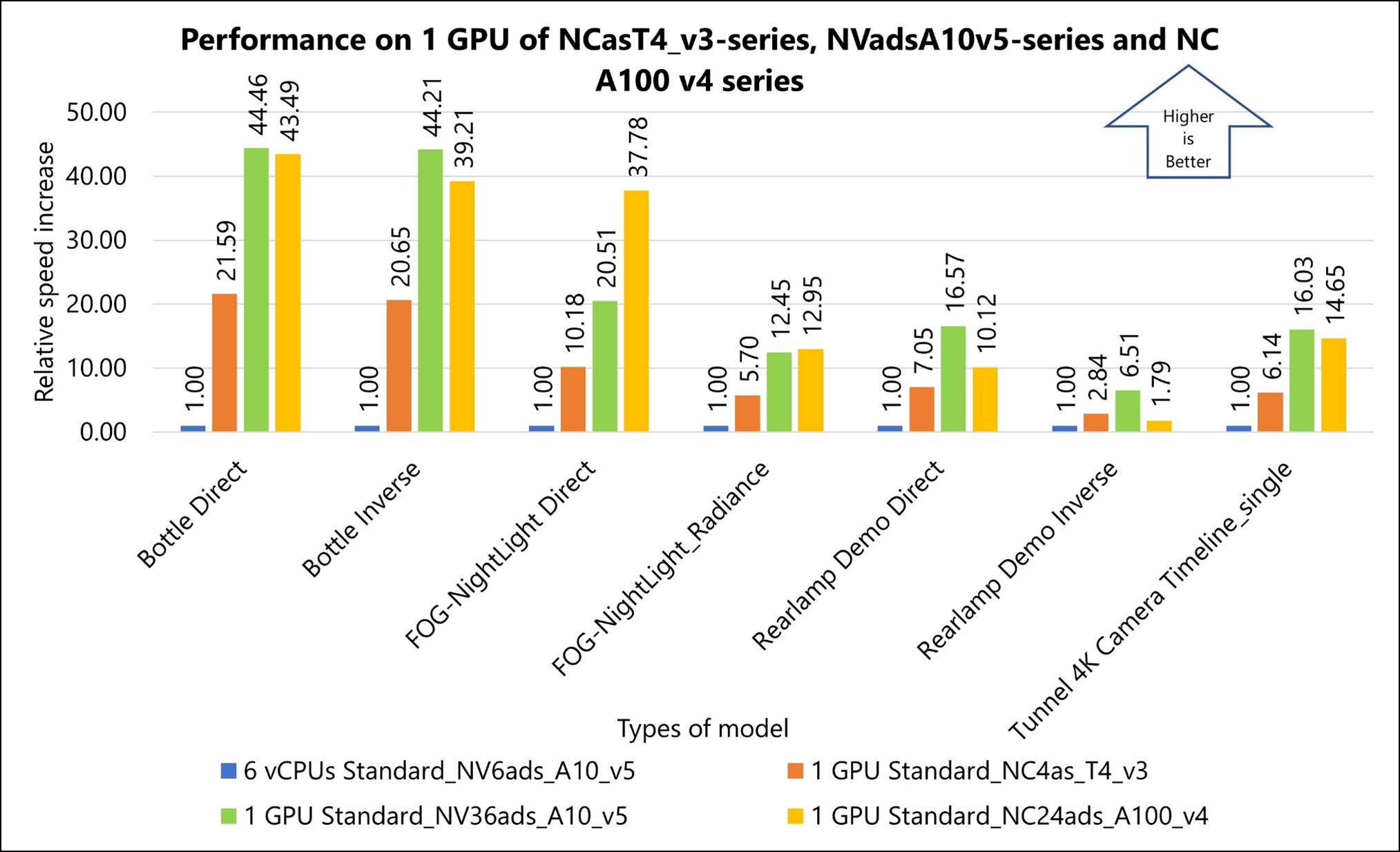 Graph showing performance on one GPU of various size VMs.