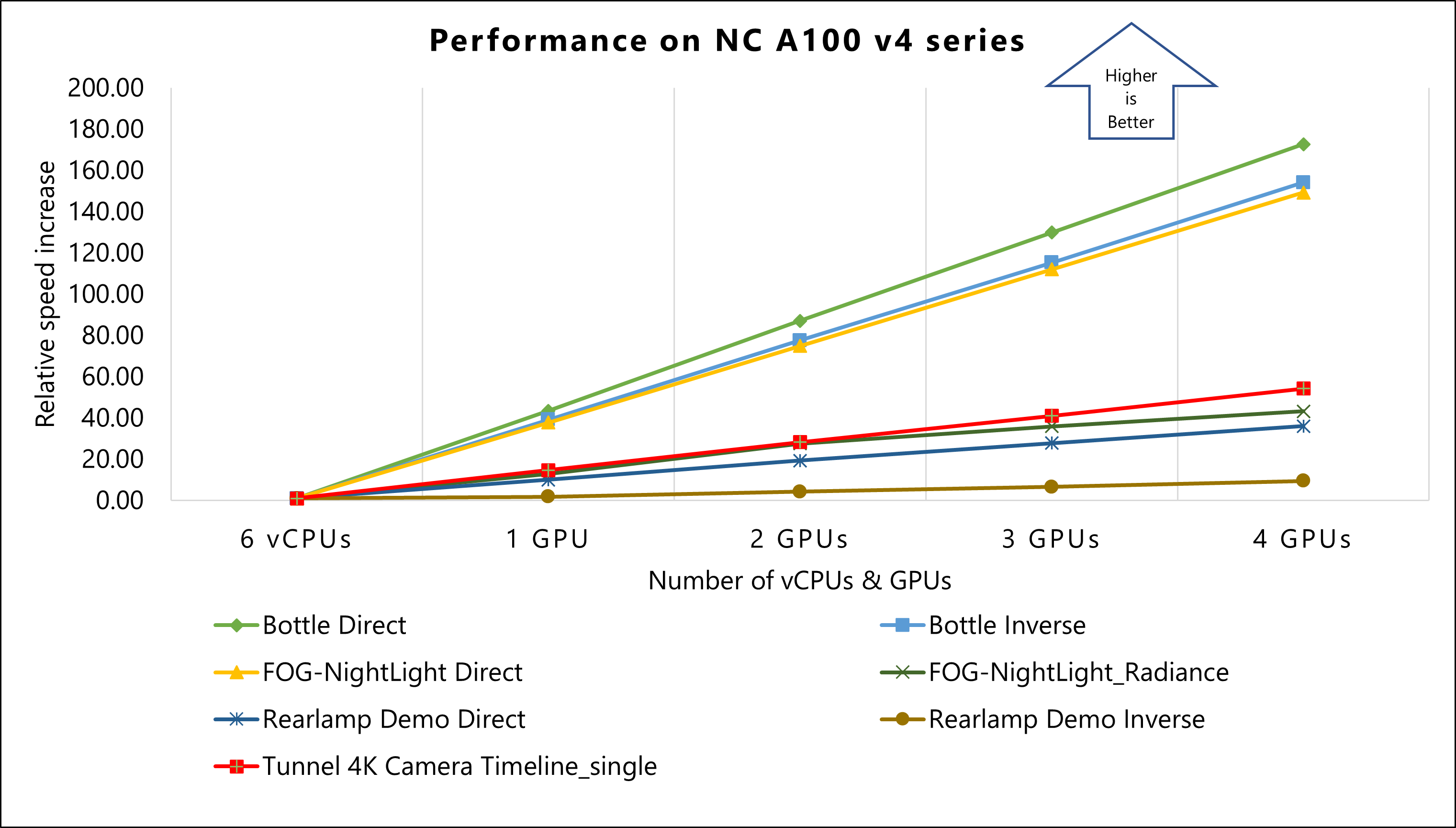 Graph showing relative speed increase of models on NC A100 v4-series VM.