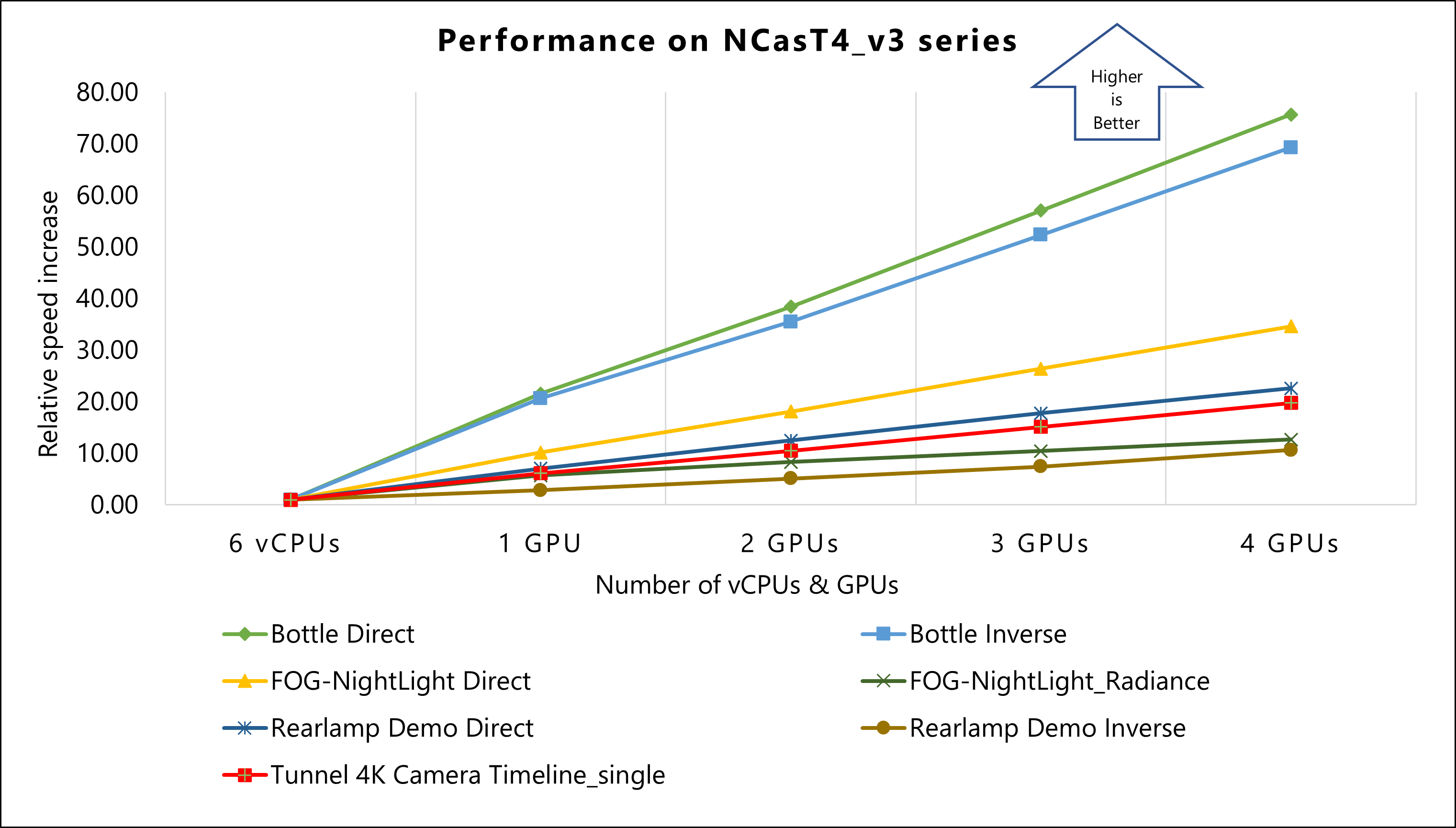 Graph showing relative speed increase of models on NCasT4_v3-series VM.