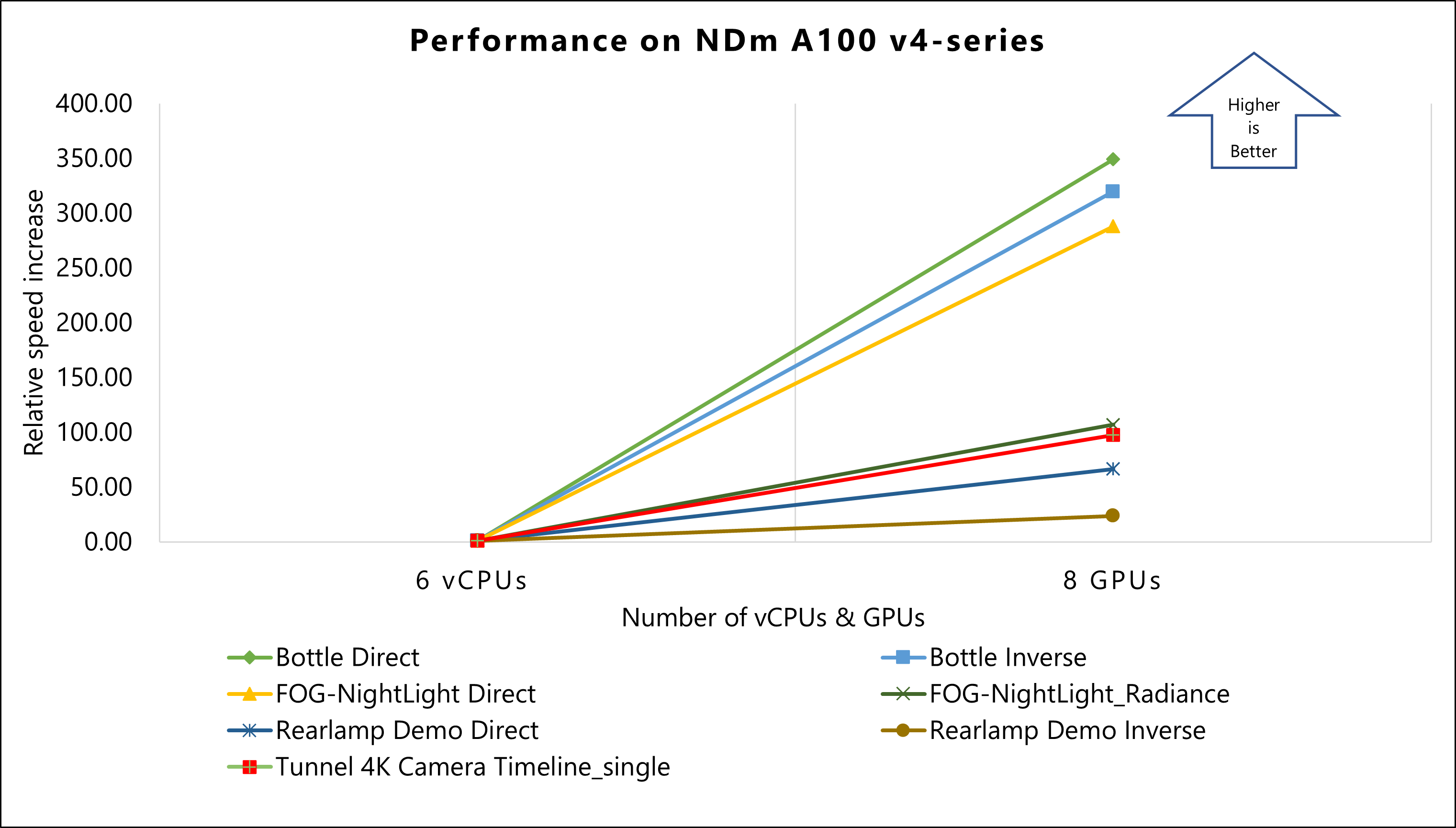 Graph showing relative speed increase of models on NDm A100 v4-series VM.