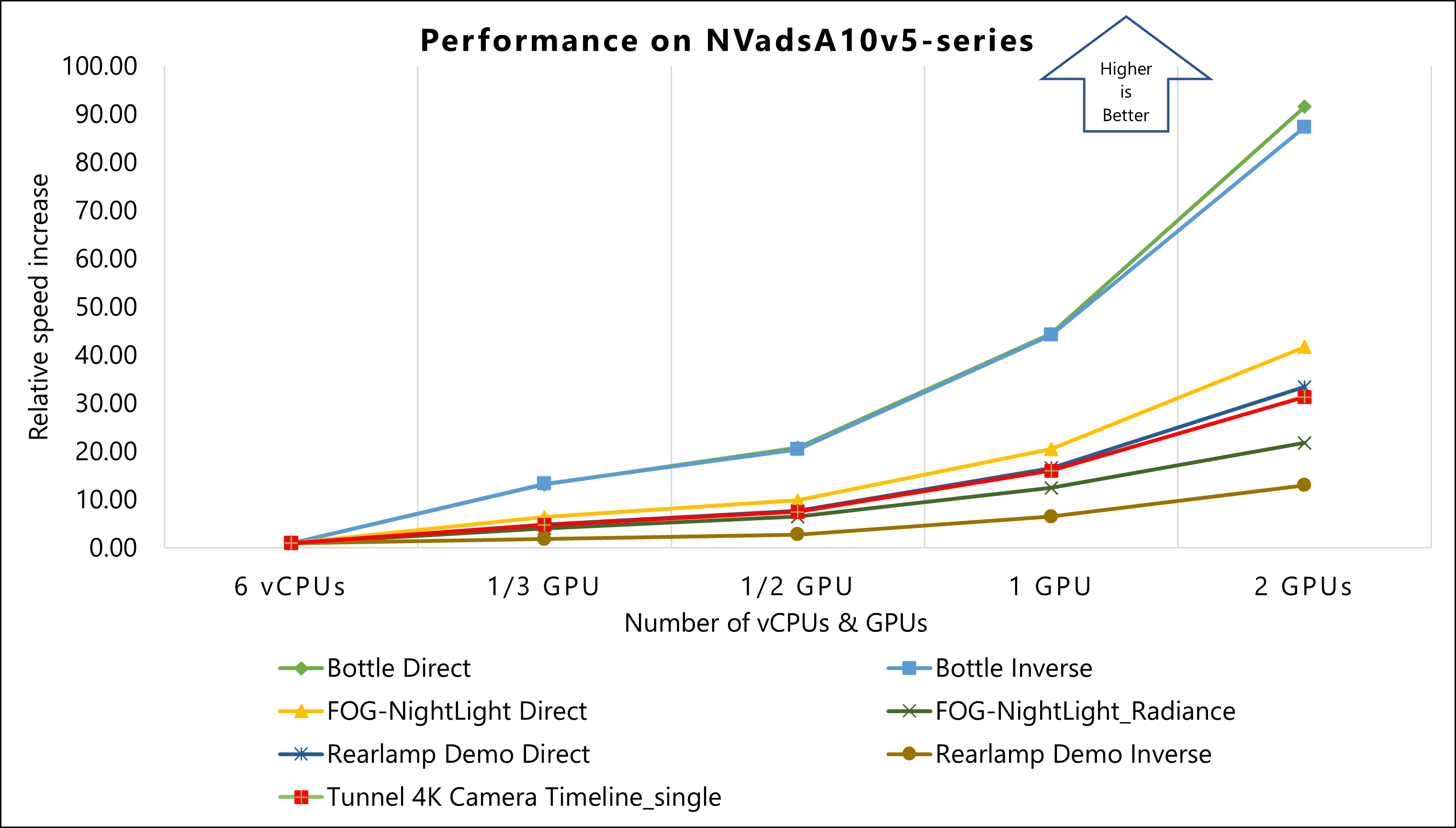Graph showing relative speed increase of models on NVadsA10 v5-series VM.