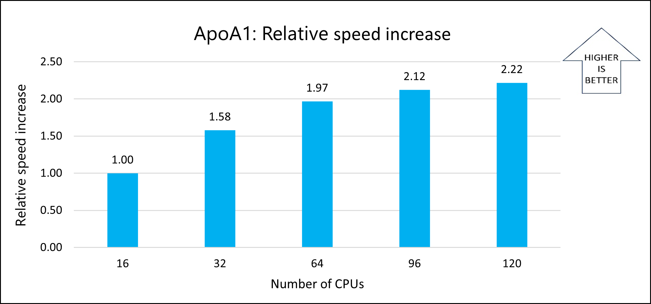 Graph that shows the relative speed increases for the ApoA1 model.