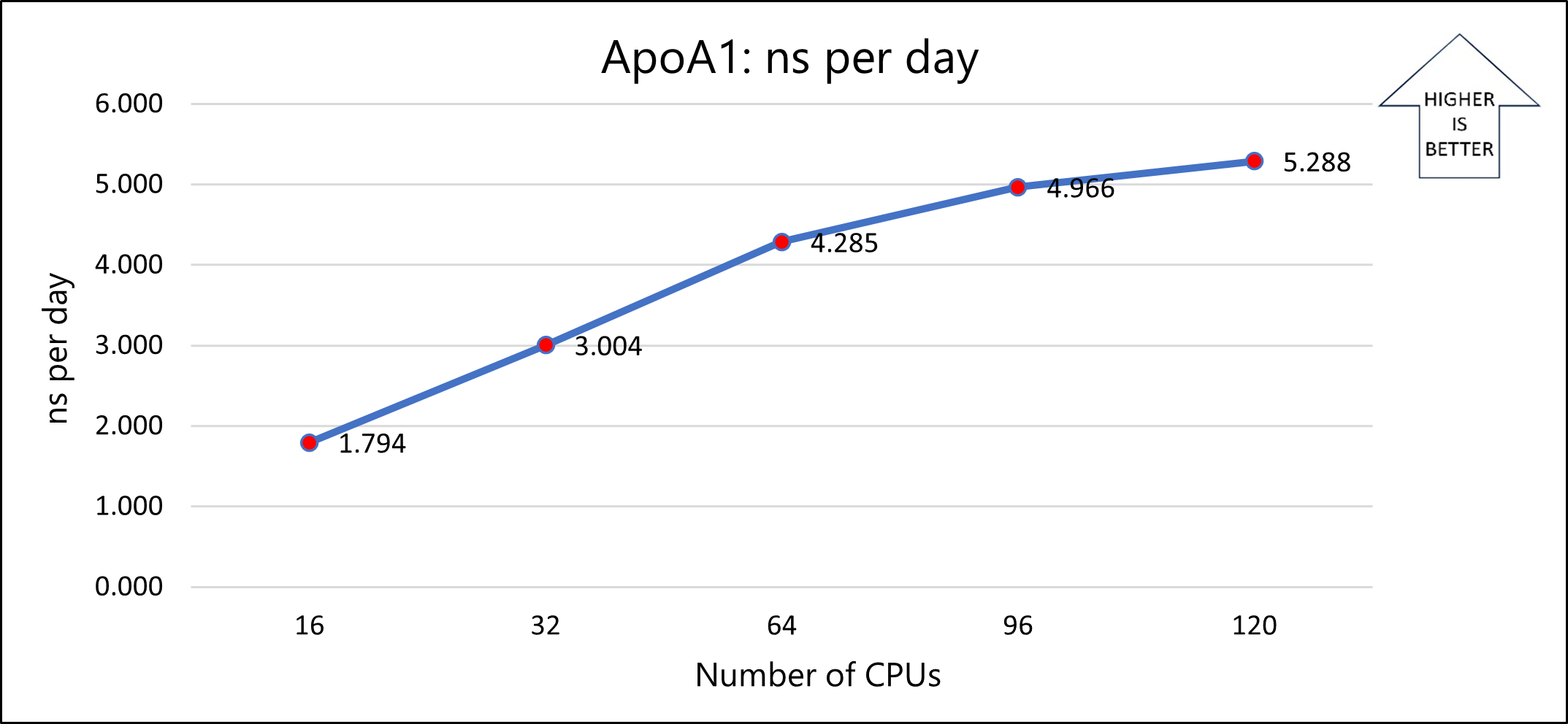 Graph that shows the nanoseconds-per-day increase for the ApoA1 model.