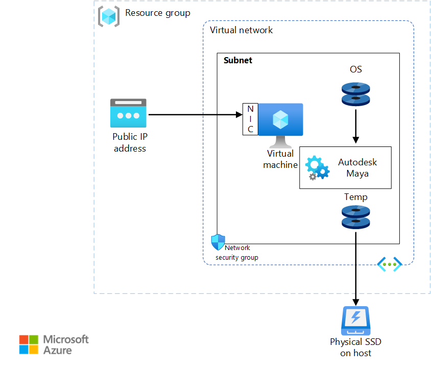 Architecture diagram that shows how to deploy Maya on an Azure VM in a private virtual network. A public IP address provides access to Maya.