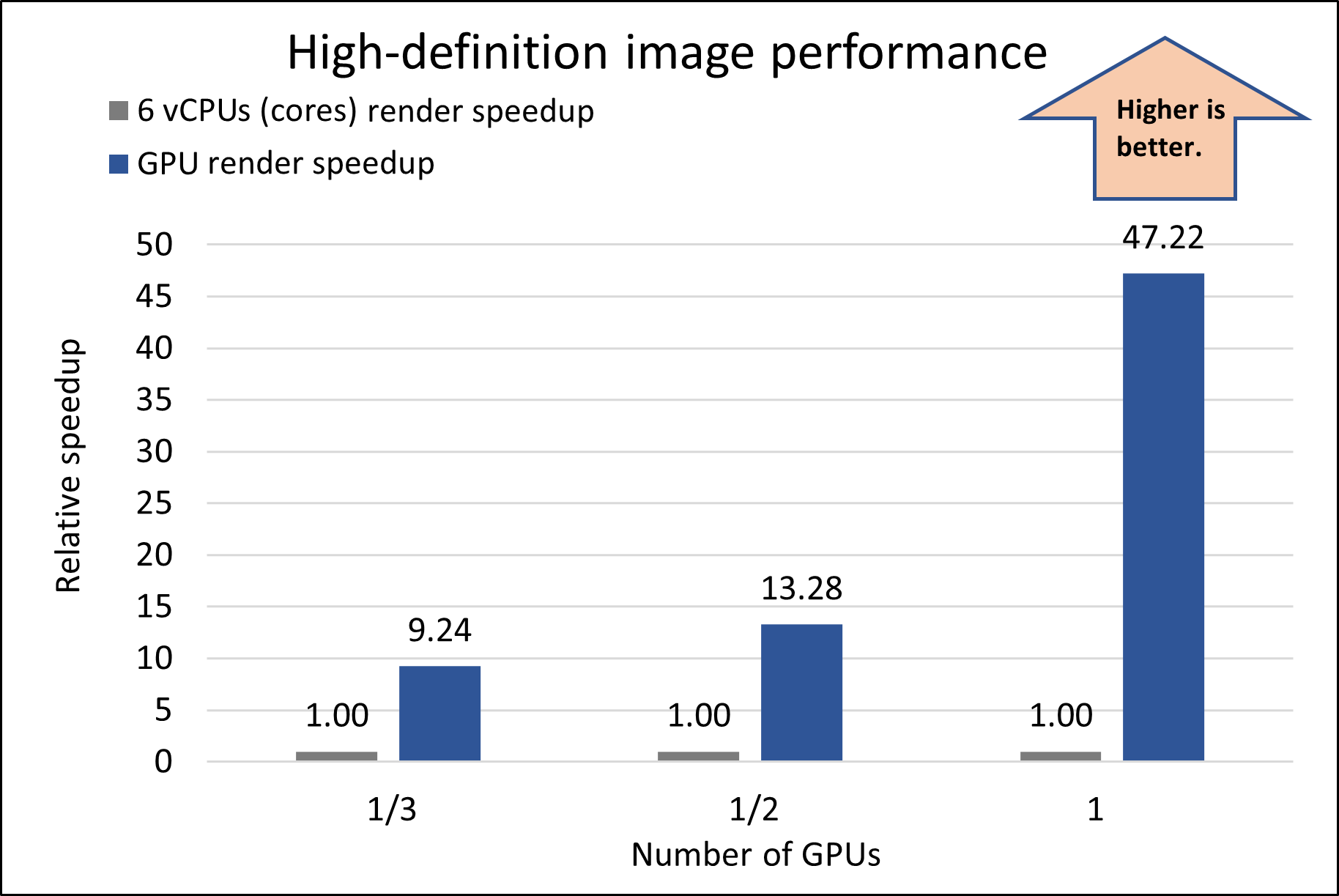 Chart that compares the rendering speed of various CPU configurations with the rendering speed of six vCPUs on Maya 2023.1.