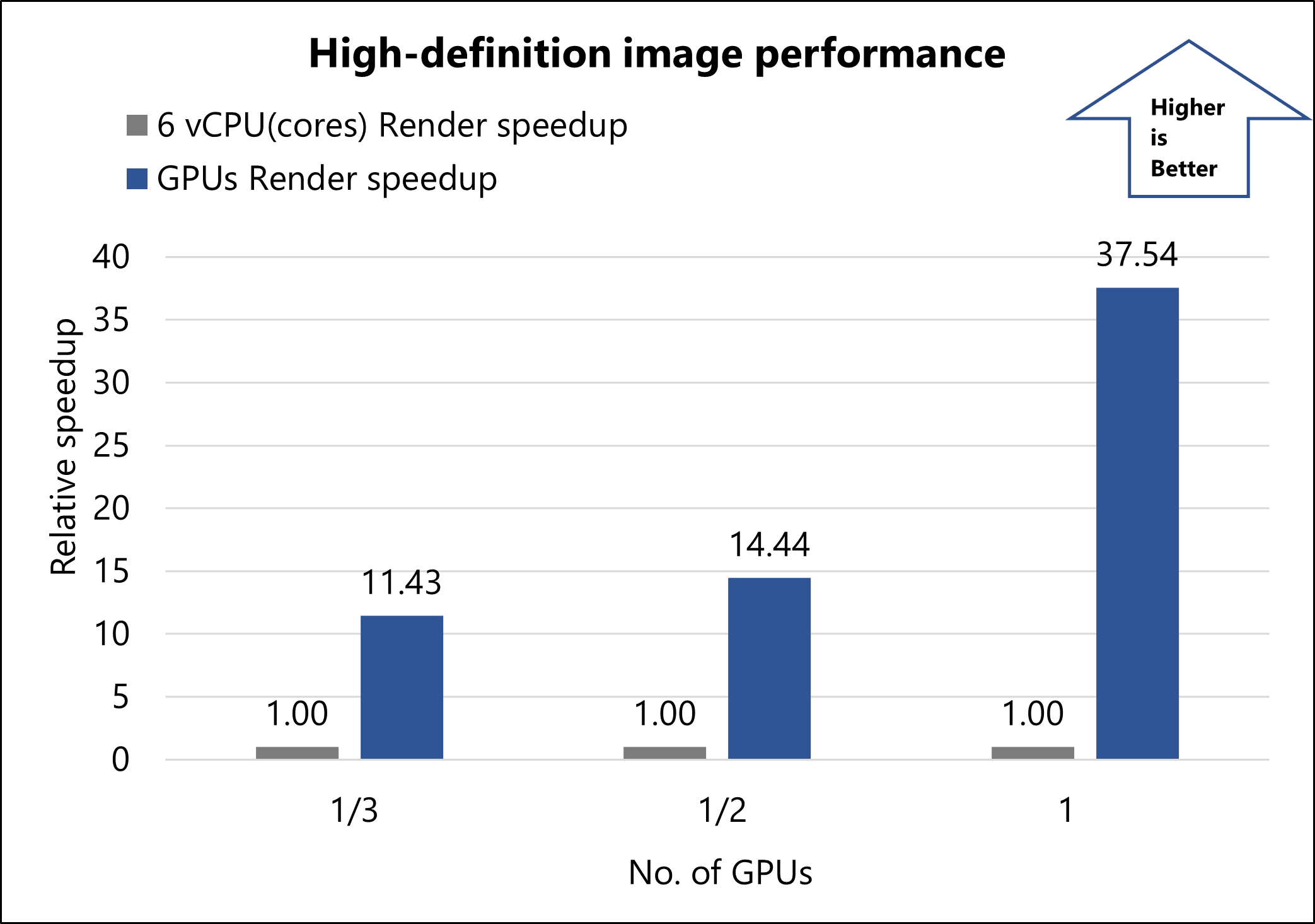 Chart that compares the rendering speed of various CPU configurations with the rendering speed of six vCPUs on Maya 2024.