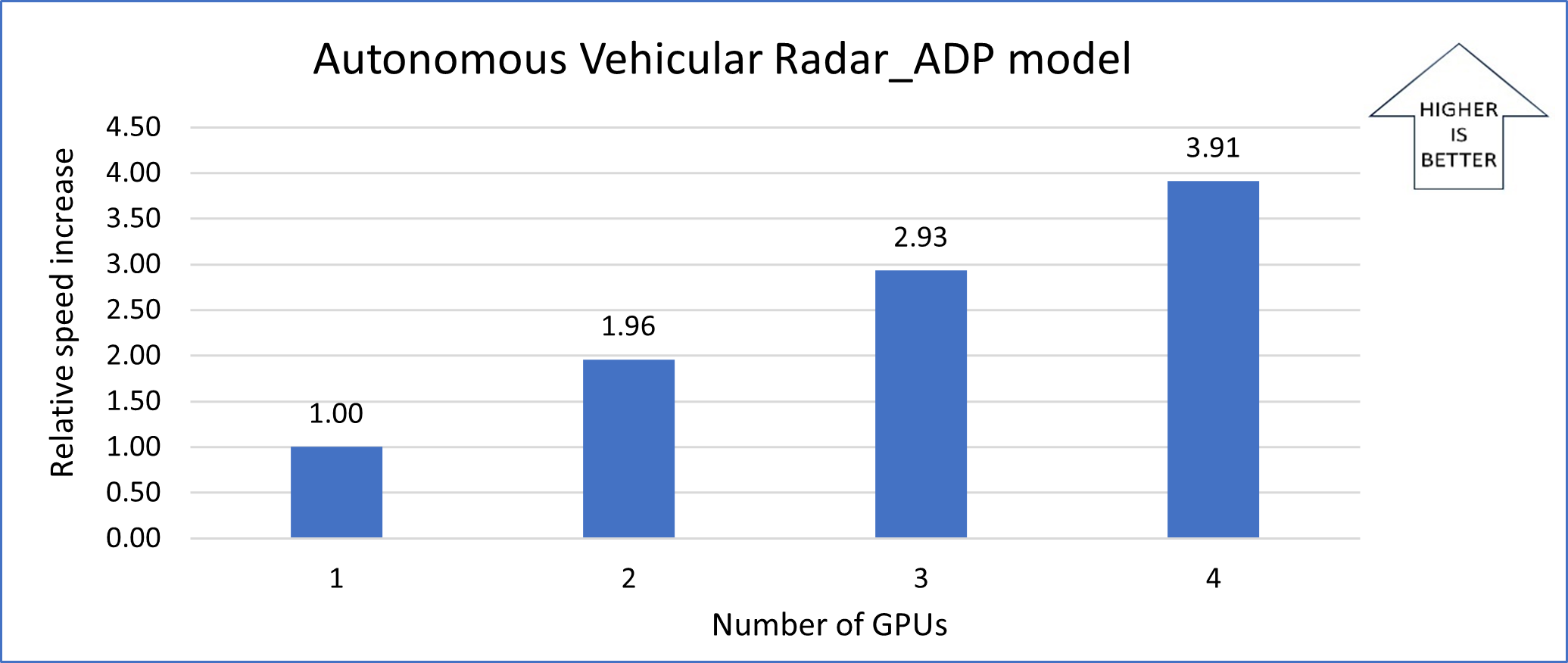Graph that shows the relative speed increases for the Autonomous Vehicular Radar_ADP model.