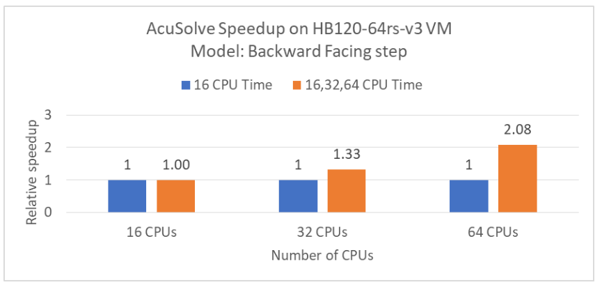 Graph that shows the relative speed increases on the
Standard_HB120-64rs_v3 VM.