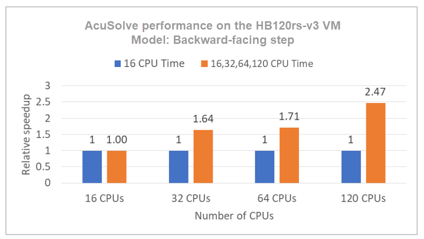 Graph that shows the relative speed increases on the
Standard_HB120rs_v3 VM.