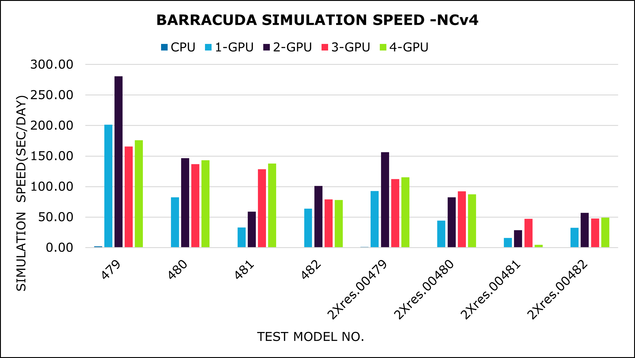 Graph that shows the speed increase on an NC_A100_v4.