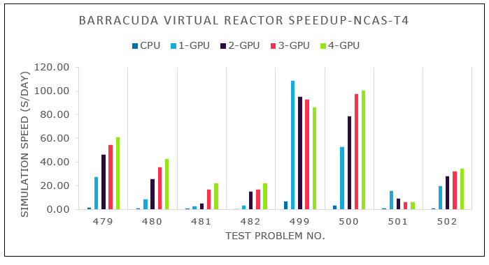 Graph that shows the speed increase on an NCasT4_v3 VM.