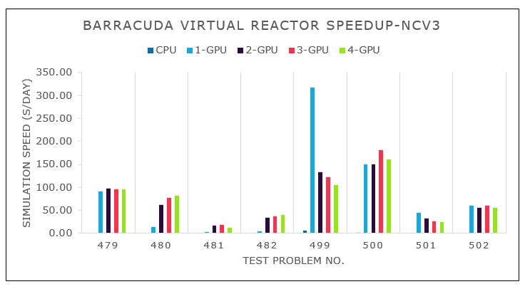 Graph that shows the speed increase on an NCv3 VM.