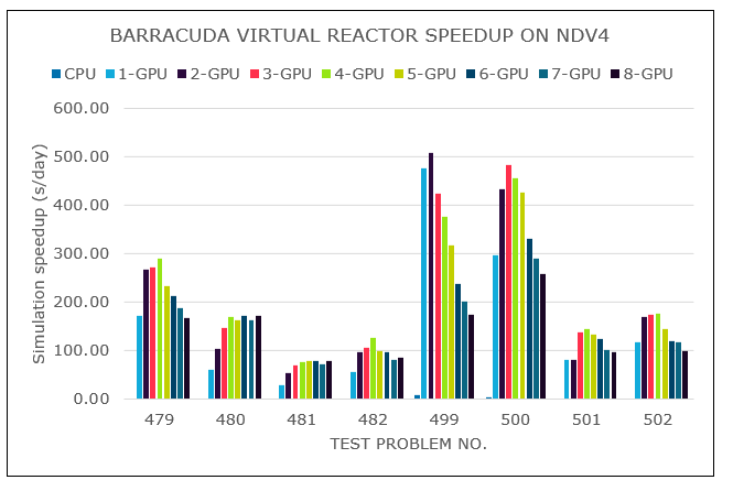 Graph that shows the speed increase on an NDv4 VM.