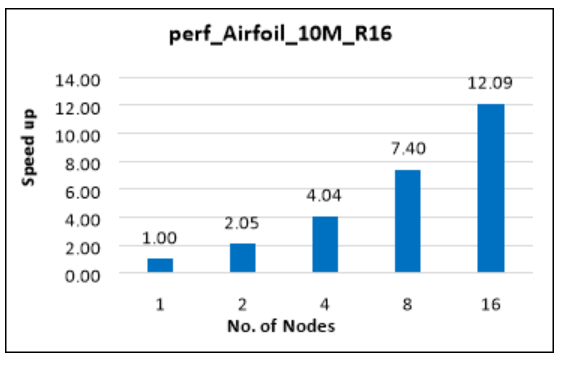 Graph that shows the relative speed increases for 10M airfoil, using the multi-node configuration.
