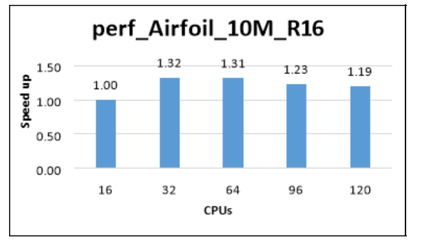 Graph that shows the relative speed increases for the 10M airfoil.