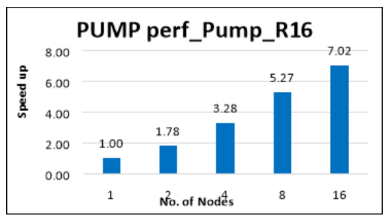 Graph that shows the relative speed increases for pump model, using the multi-node configuration.