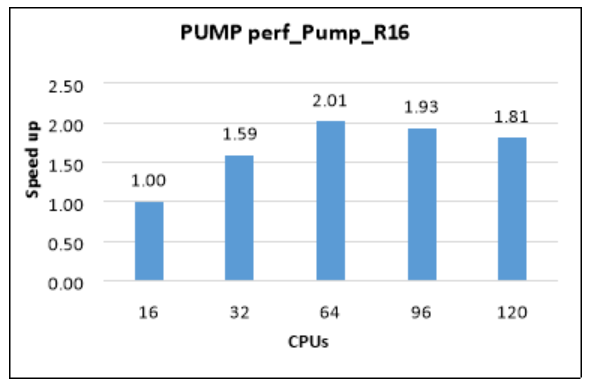 Graph that shows the relative speed increases as the number of CPUs increases.