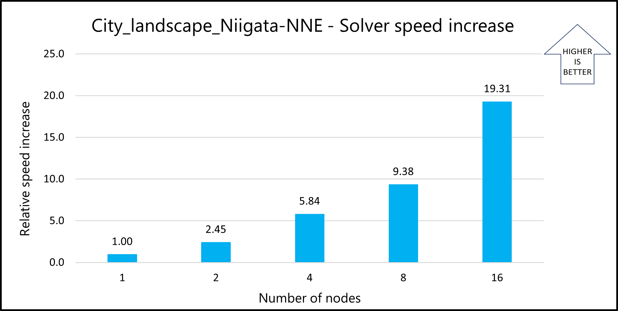 Graph that shows the relative speed increases for model 1 in a multi-node configuration.