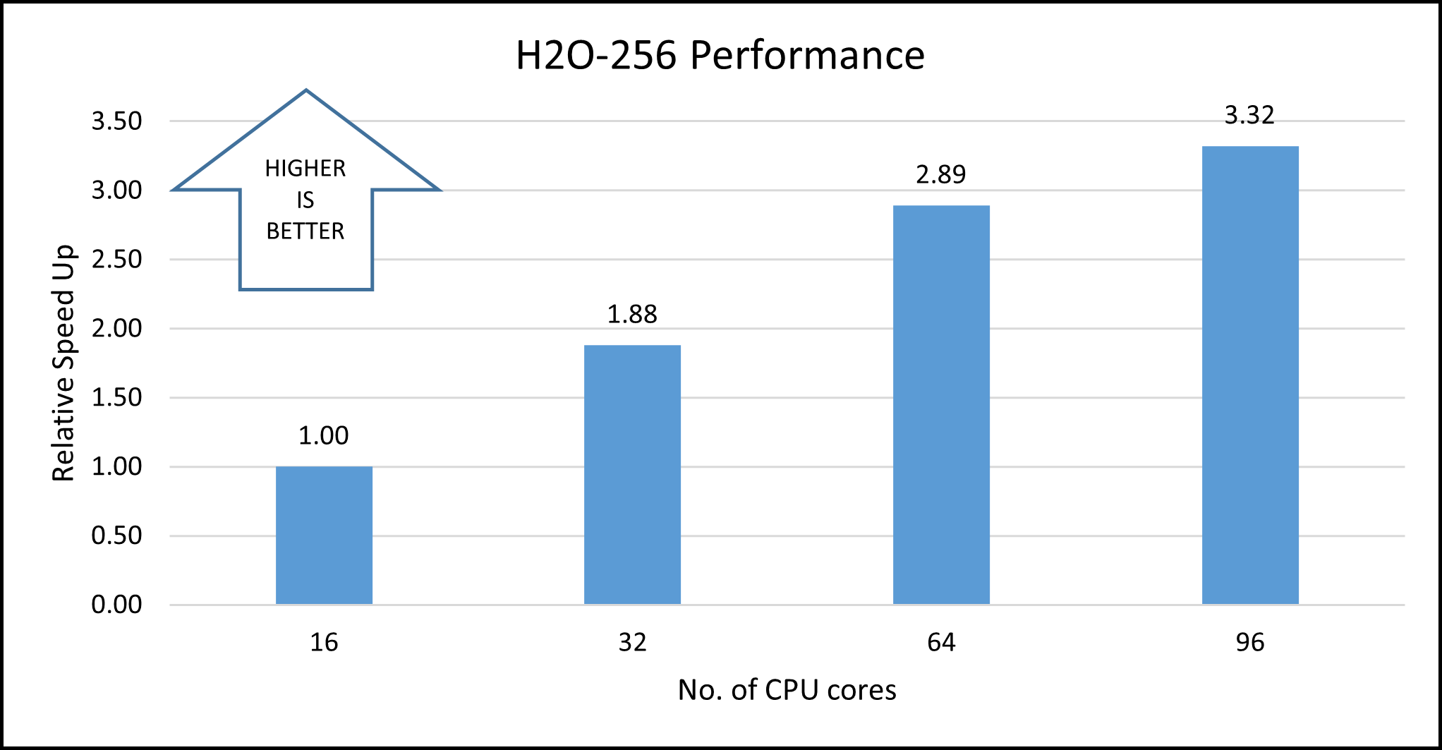 Diagram that shows the relative speedup for an H2O-256 model in a single-node configuration.