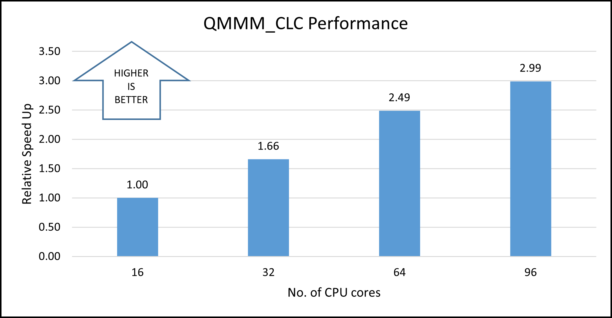 Diagram that shows the relative speedup for a QMMM-CLC-19 model in a single-node configuration.