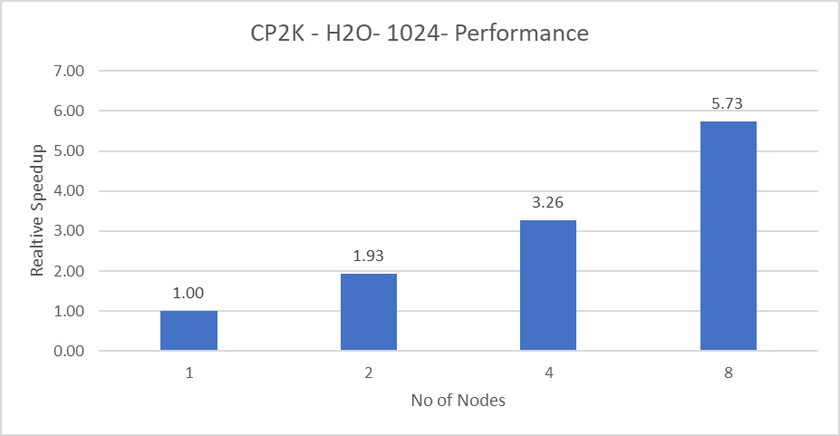 Diagram that shows the relative speedup for an H2O-1024 model in a multi-node configuration.