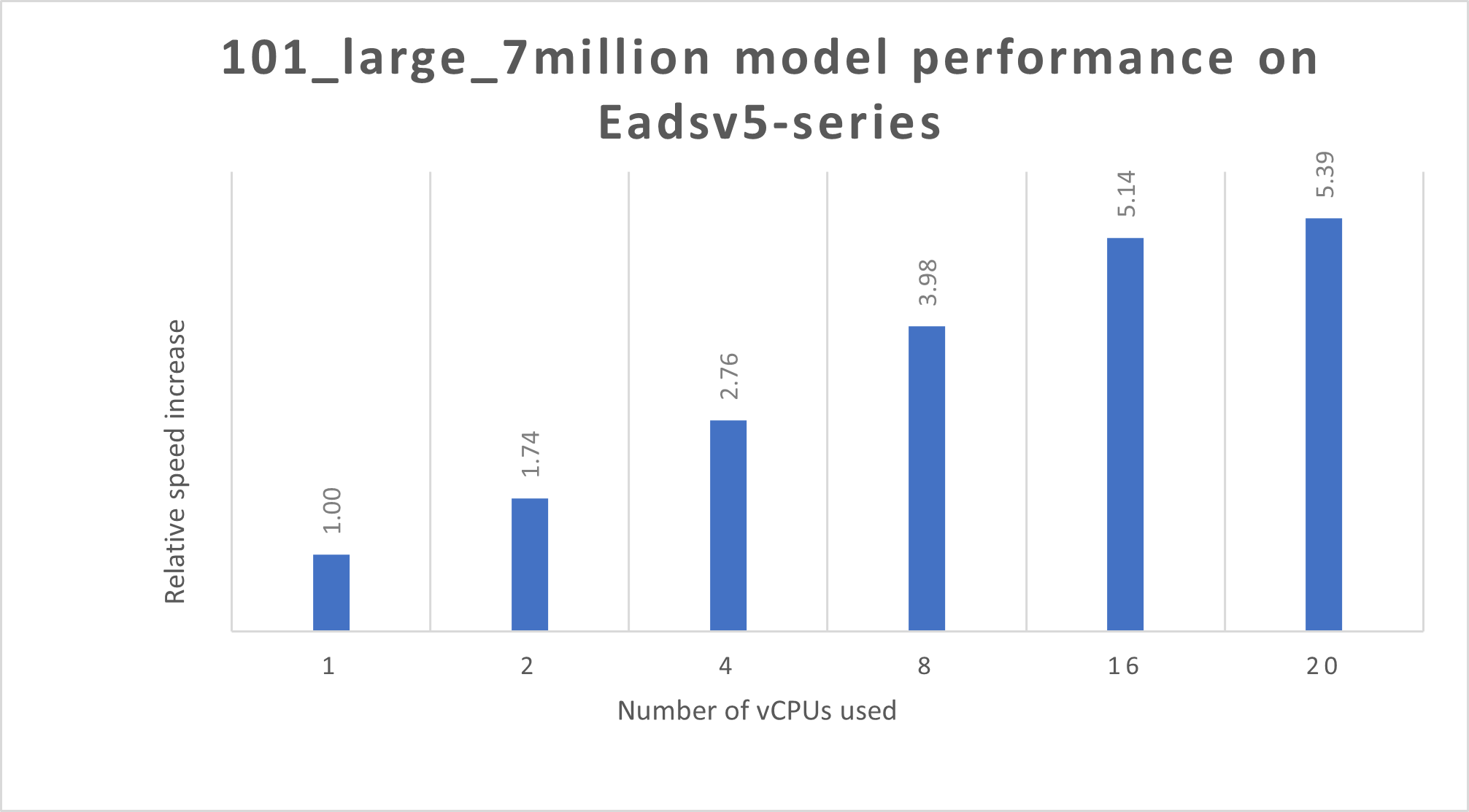 Graph that shows the relative speed increase for the Eadsv5-series VM.