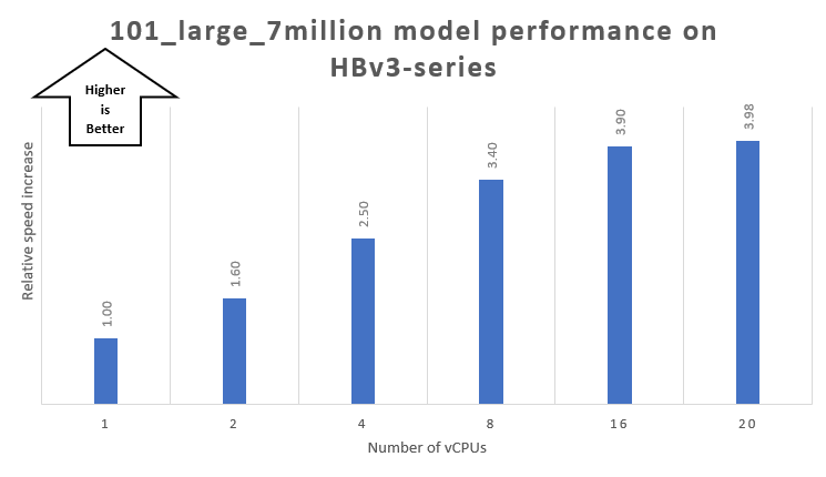 Graph that shows the relative speed increase for the HBv3-series VM.