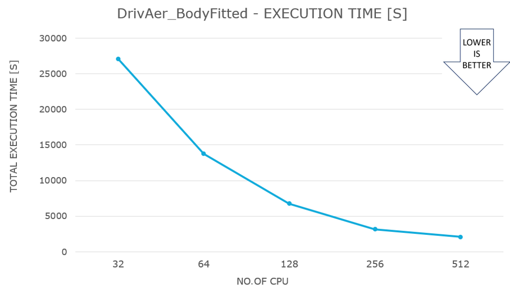 Graph that shows DrivAer_BodyFitted execution results.