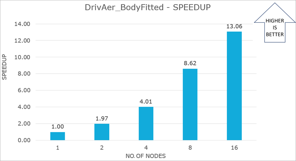 Graph that shows DrivAer_BodyFitted speedup performance results.