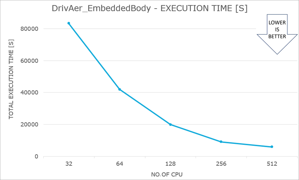 Graph that shows DrivAer_EmbeddedBody execution results.