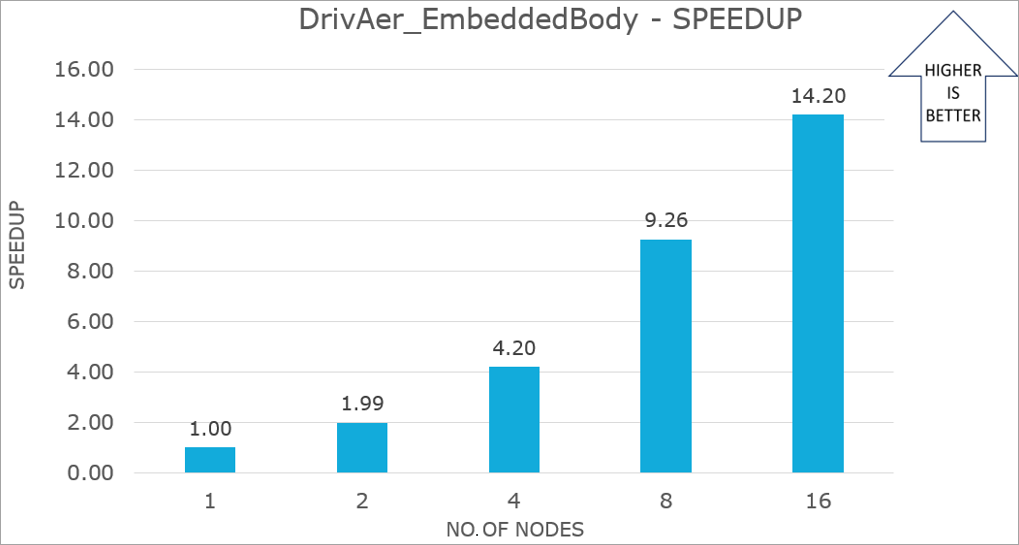 Graph that shows DrivAer_EmbeddedBody speedup performance results.