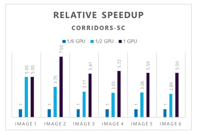 Graph that shows the relative speed increases for the Corridor-5c drawings.