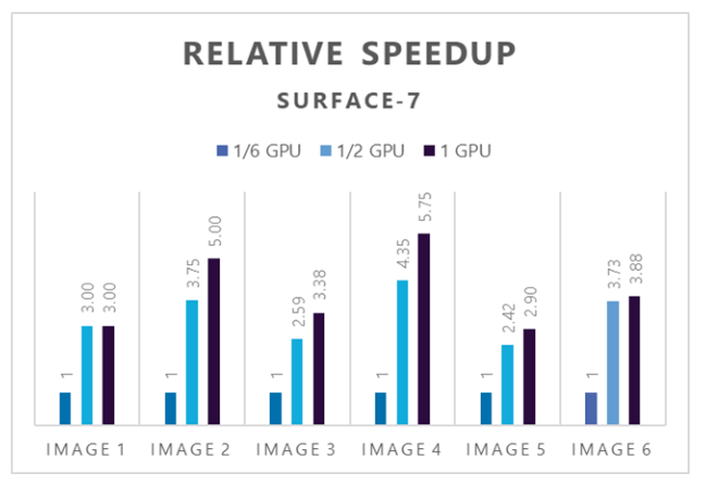 Graph that shows the relative speed increases for the Surface-7 drawings.