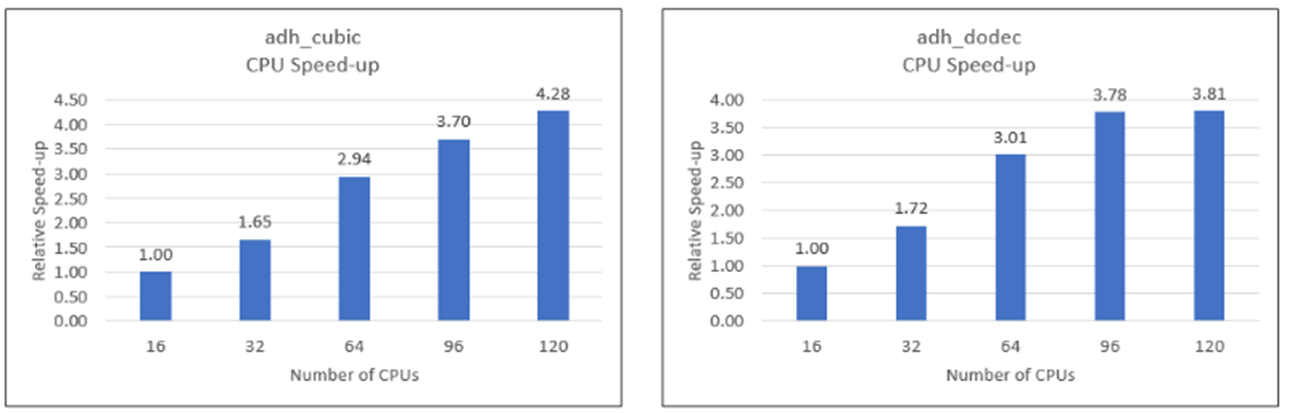 Graphs that show the relative speed increases for the ADH_bench_systems_old-allbonds models.