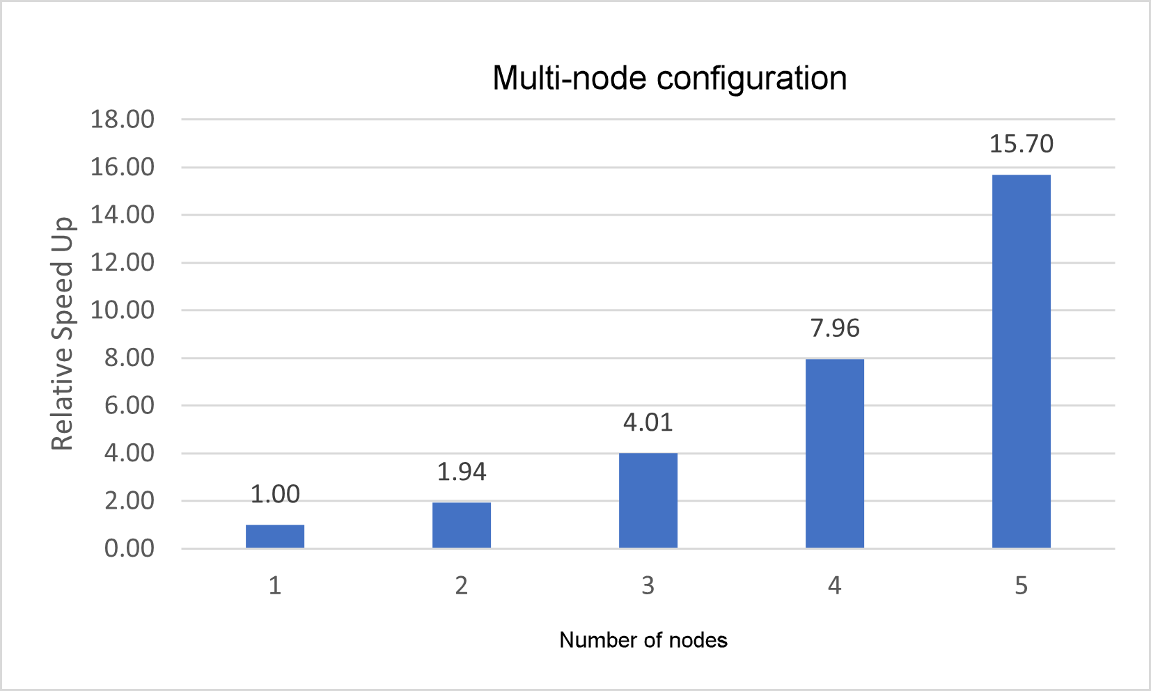 Graph that shows relative speed increases for the benchPEP model in a multi-node configuration.