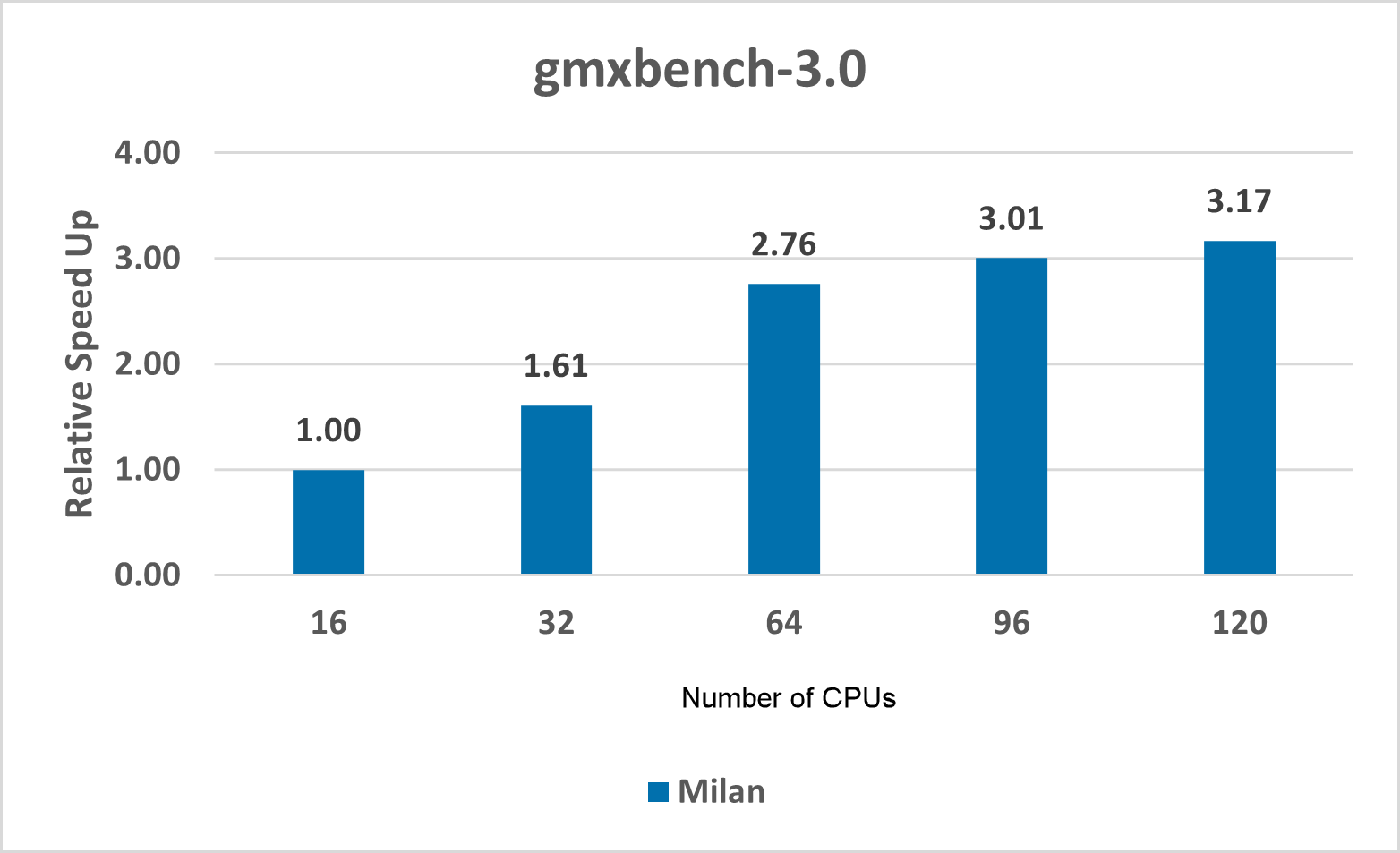 Graph that shows relative speed increases for the gmxbench-3.0 model.