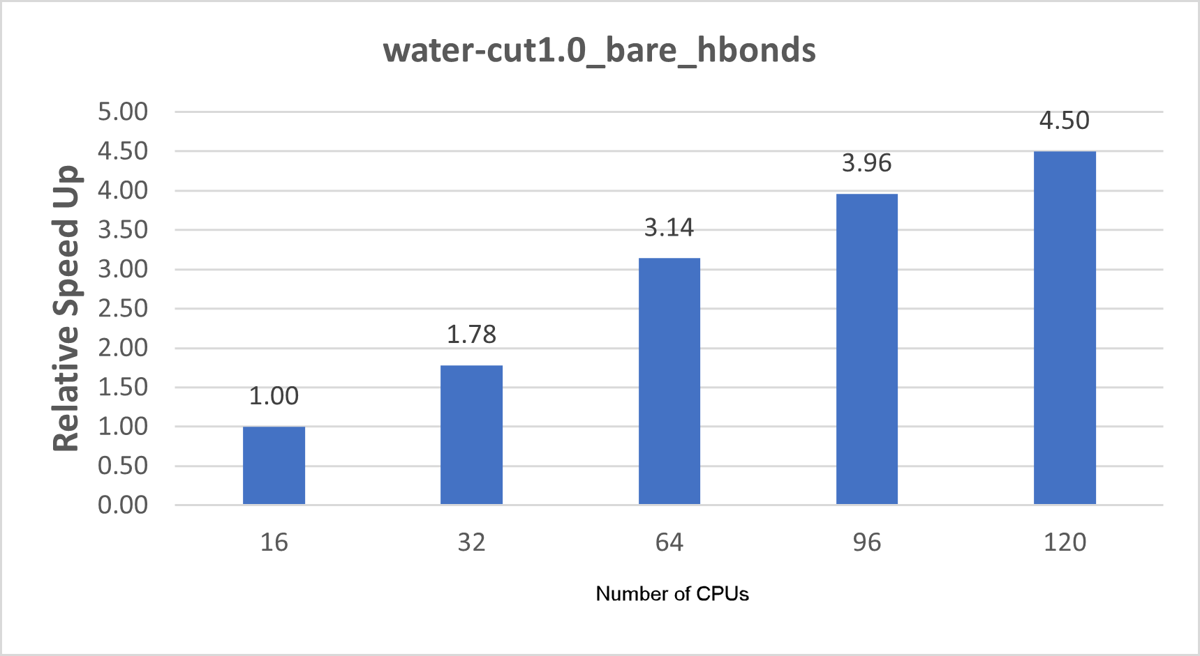 Graph that shows relative speed increases for the water-cut1.0_bare_hbonds model.