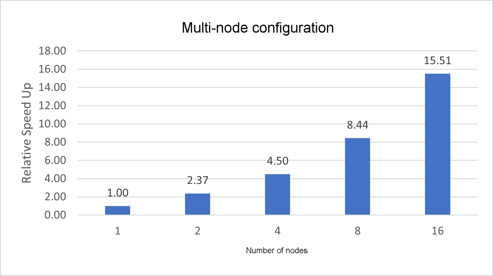 Graph that shows relative speed increases for the water-cut1.0_GMX50_bare model in a multi-node configuration.