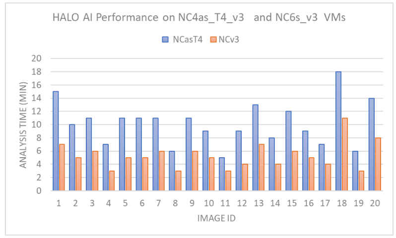 Graph that shows the elapsed times.