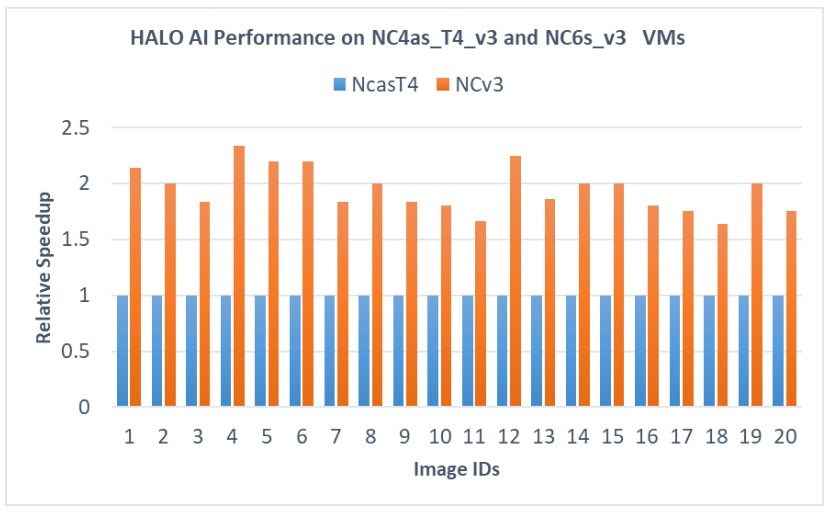 Graph that shows the relative speed increases on NCv3.