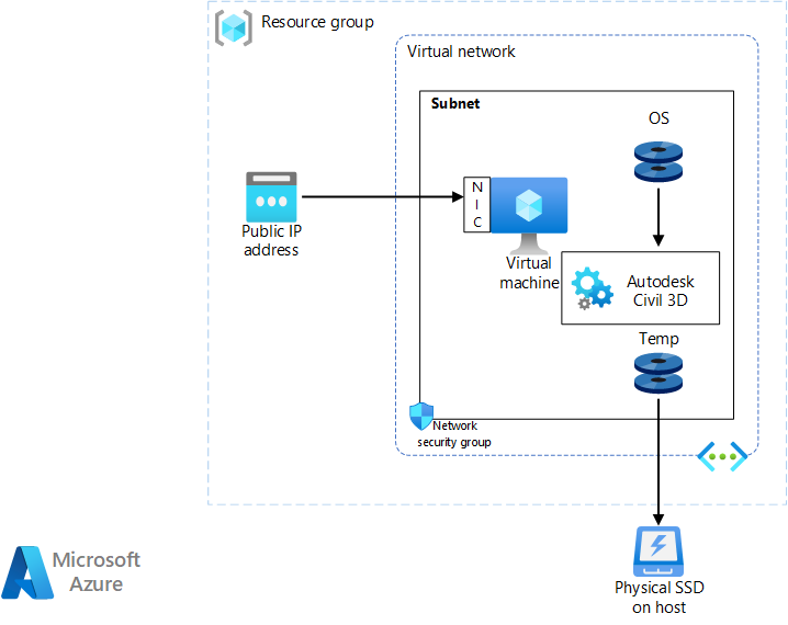 Diagram that shows an architecture for running Civil 3D on a virtual machine.