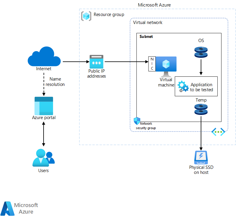 Diagram that shows an architecture for running Code Leo on Azure.