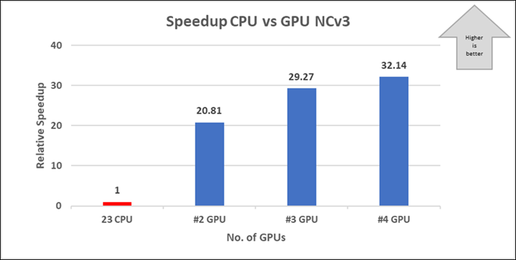 Graph that shows the performance results for NCv3 V100.